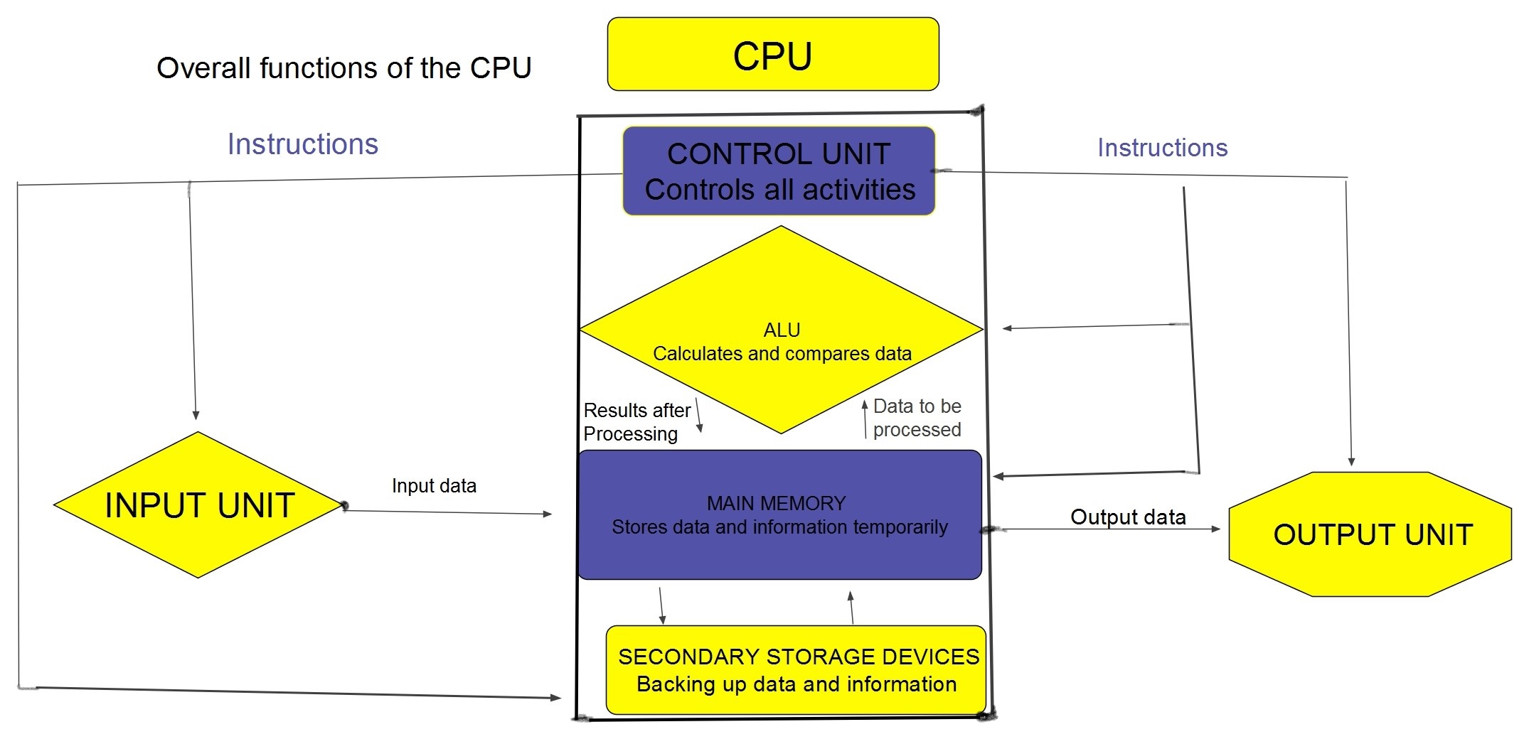 cpu functioning